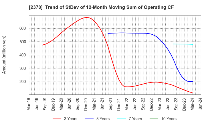 2370 MEDINET Co.,Ltd.: Trend of StDev of 12-Month Moving Sum of Operating CF