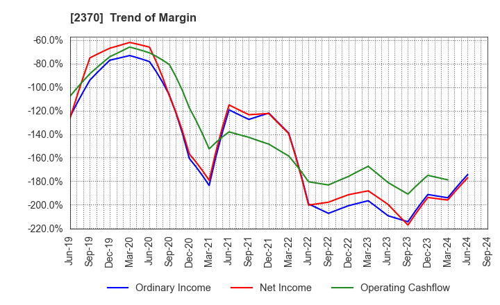 2370 MEDINET Co.,Ltd.: Trend of Margin