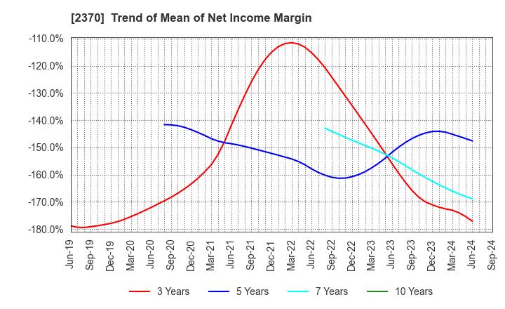 2370 MEDINET Co.,Ltd.: Trend of Mean of Net Income Margin