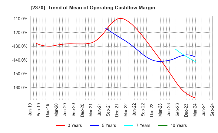 2370 MEDINET Co.,Ltd.: Trend of Mean of Operating Cashflow Margin