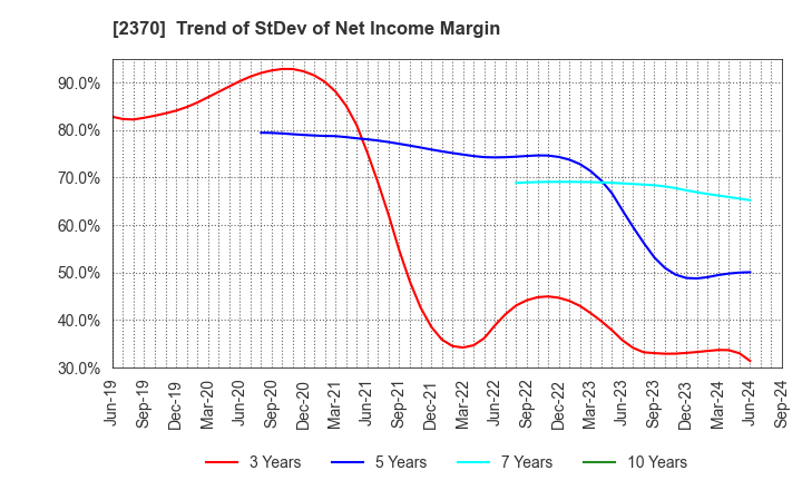 2370 MEDINET Co.,Ltd.: Trend of StDev of Net Income Margin