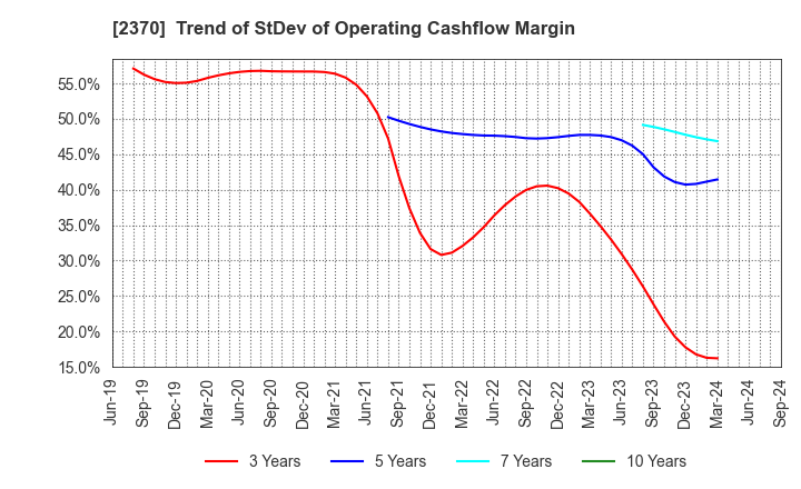 2370 MEDINET Co.,Ltd.: Trend of StDev of Operating Cashflow Margin