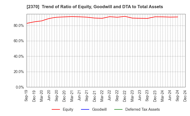 2370 MEDINET Co.,Ltd.: Trend of Ratio of Equity, Goodwill and DTA to Total Assets