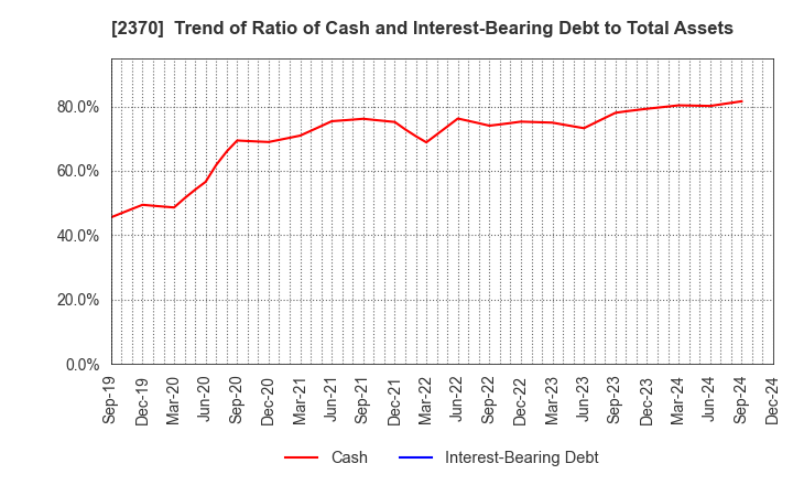 2370 MEDINET Co.,Ltd.: Trend of Ratio of Cash and Interest-Bearing Debt to Total Assets