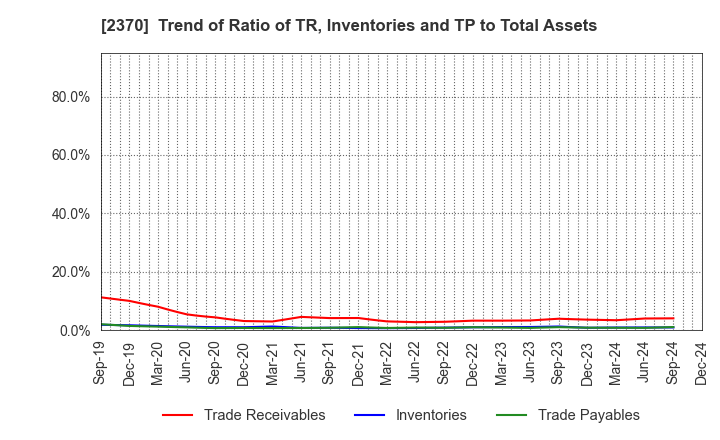 2370 MEDINET Co.,Ltd.: Trend of Ratio of TR, Inventories and TP to Total Assets