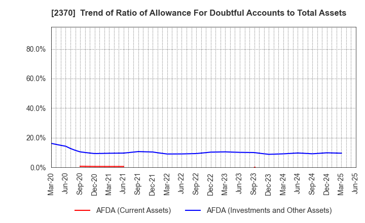 2370 MEDINET Co.,Ltd.: Trend of Ratio of Allowance For Doubtful Accounts to Total Assets