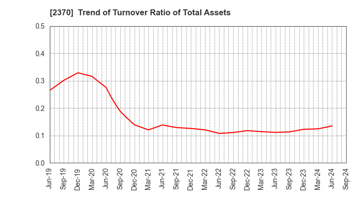 2370 MEDINET Co.,Ltd.: Trend of Turnover Ratio of Total Assets