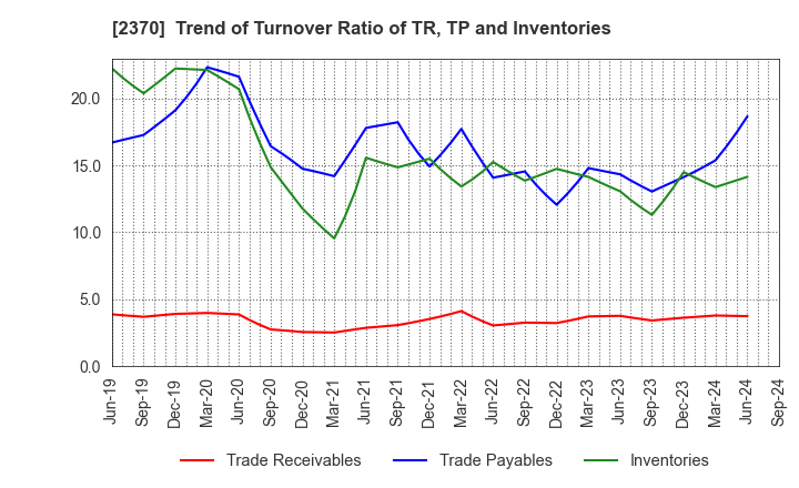 2370 MEDINET Co.,Ltd.: Trend of Turnover Ratio of TR, TP and Inventories