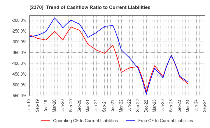 2370 MEDINET Co.,Ltd.: Trend of Cashflow Ratio to Current Liabilities