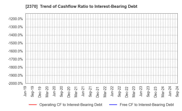 2370 MEDINET Co.,Ltd.: Trend of Cashflow Ratio to Interest-Bearing Debt