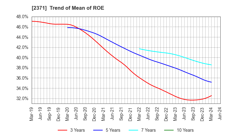 2371 Kakaku.com,Inc.: Trend of Mean of ROE