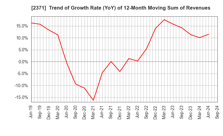 2371 Kakaku.com,Inc.: Trend of Growth Rate (YoY) of 12-Month Moving Sum of Revenues