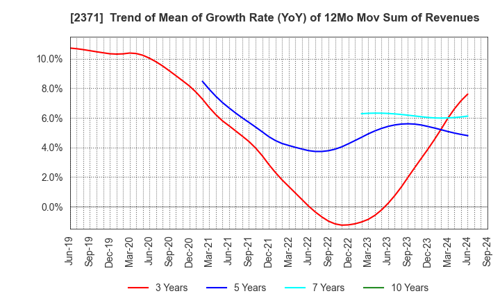 2371 Kakaku.com,Inc.: Trend of Mean of Growth Rate (YoY) of 12Mo Mov Sum of Revenues