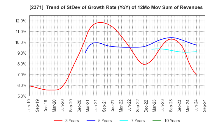 2371 Kakaku.com,Inc.: Trend of StDev of Growth Rate (YoY) of 12Mo Mov Sum of Revenues