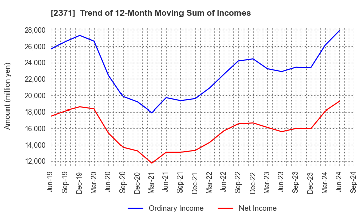 2371 Kakaku.com,Inc.: Trend of 12-Month Moving Sum of Incomes