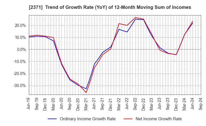 2371 Kakaku.com,Inc.: Trend of Growth Rate (YoY) of 12-Month Moving Sum of Incomes