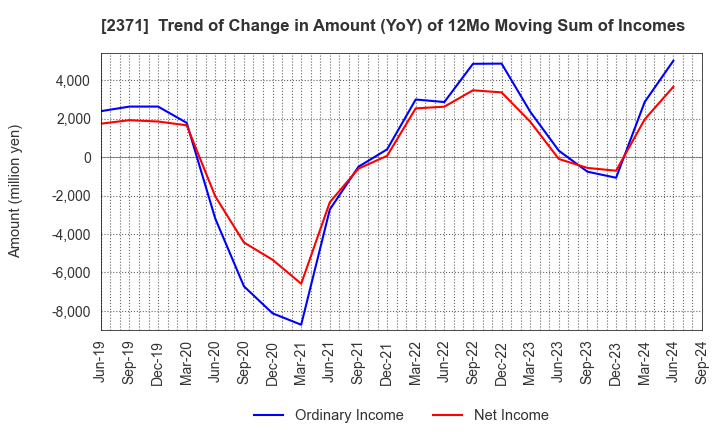 2371 Kakaku.com,Inc.: Trend of Change in Amount (YoY) of 12Mo Moving Sum of Incomes