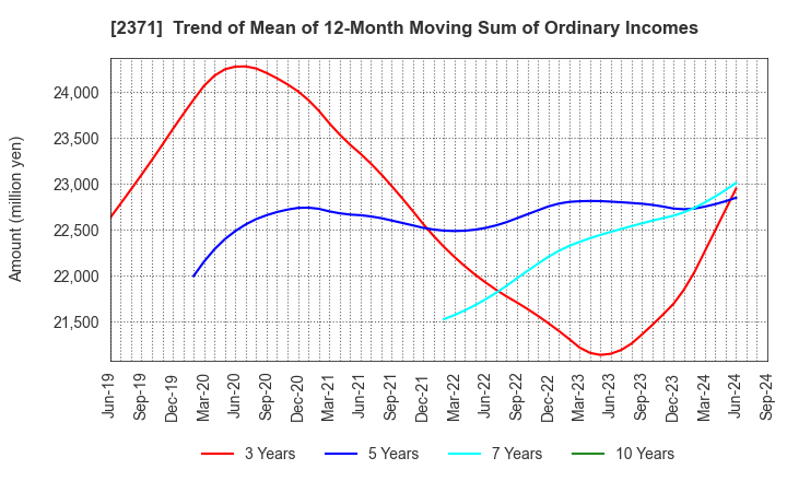 2371 Kakaku.com,Inc.: Trend of Mean of 12-Month Moving Sum of Ordinary Incomes