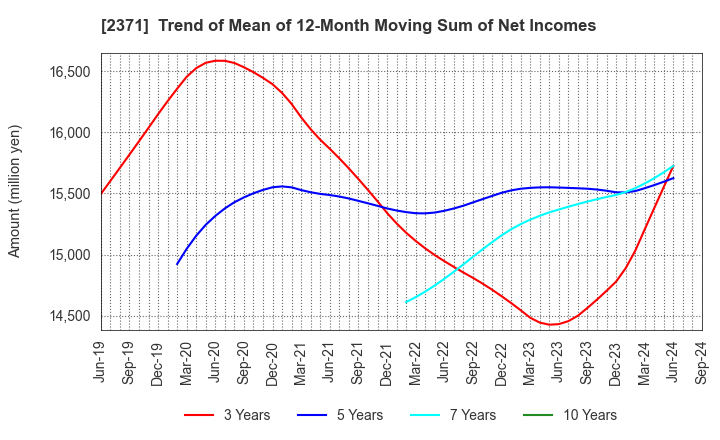 2371 Kakaku.com,Inc.: Trend of Mean of 12-Month Moving Sum of Net Incomes