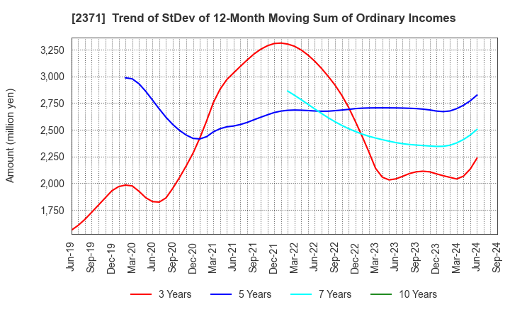 2371 Kakaku.com,Inc.: Trend of StDev of 12-Month Moving Sum of Ordinary Incomes