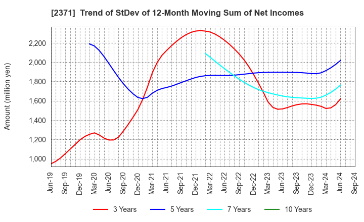 2371 Kakaku.com,Inc.: Trend of StDev of 12-Month Moving Sum of Net Incomes