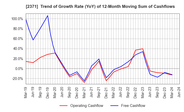 2371 Kakaku.com,Inc.: Trend of Growth Rate (YoY) of 12-Month Moving Sum of Cashflows