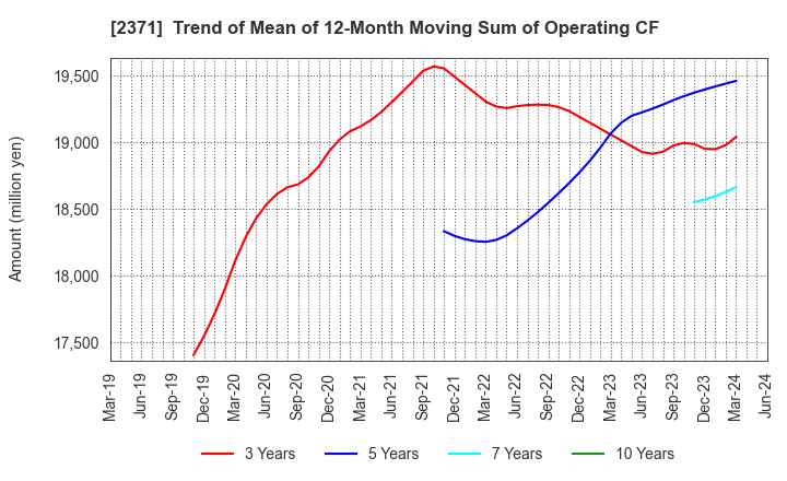 2371 Kakaku.com,Inc.: Trend of Mean of 12-Month Moving Sum of Operating CF