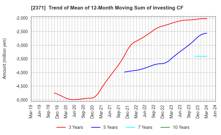 2371 Kakaku.com,Inc.: Trend of Mean of 12-Month Moving Sum of Investing CF
