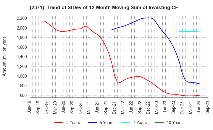 2371 Kakaku.com,Inc.: Trend of StDev of 12-Month Moving Sum of Investing CF