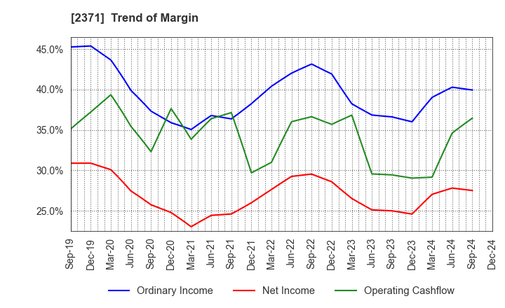 2371 Kakaku.com,Inc.: Trend of Margin