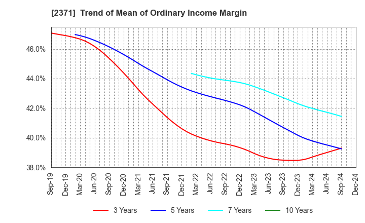 2371 Kakaku.com,Inc.: Trend of Mean of Ordinary Income Margin