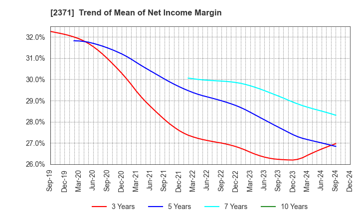 2371 Kakaku.com,Inc.: Trend of Mean of Net Income Margin