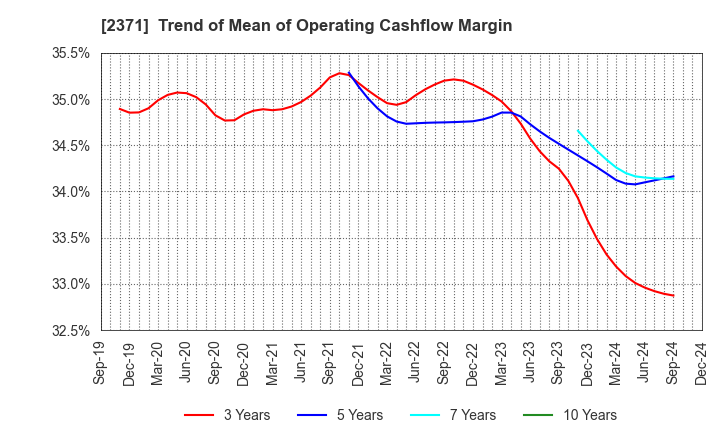 2371 Kakaku.com,Inc.: Trend of Mean of Operating Cashflow Margin