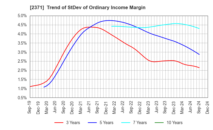 2371 Kakaku.com,Inc.: Trend of StDev of Ordinary Income Margin