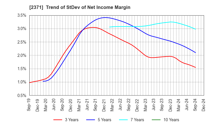 2371 Kakaku.com,Inc.: Trend of StDev of Net Income Margin