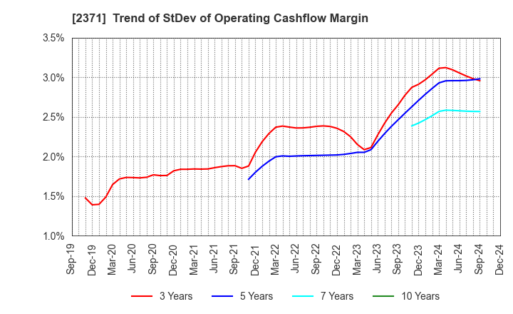 2371 Kakaku.com,Inc.: Trend of StDev of Operating Cashflow Margin