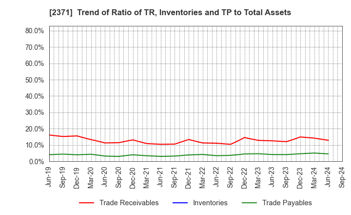 2371 Kakaku.com,Inc.: Trend of Ratio of TR, Inventories and TP to Total Assets