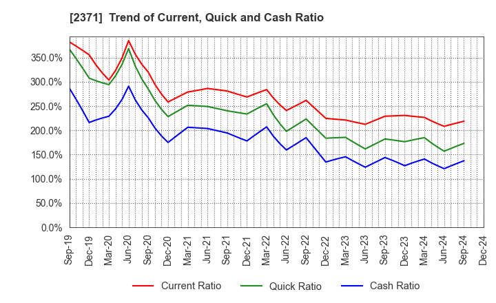 2371 Kakaku.com,Inc.: Trend of Current, Quick and Cash Ratio