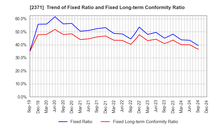 2371 Kakaku.com,Inc.: Trend of Fixed Ratio and Fixed Long-term Conformity Ratio