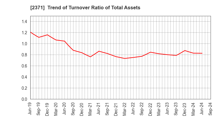 2371 Kakaku.com,Inc.: Trend of Turnover Ratio of Total Assets