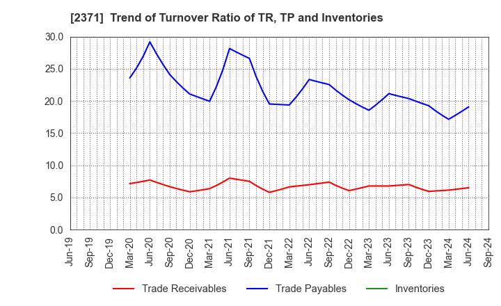 2371 Kakaku.com,Inc.: Trend of Turnover Ratio of TR, TP and Inventories