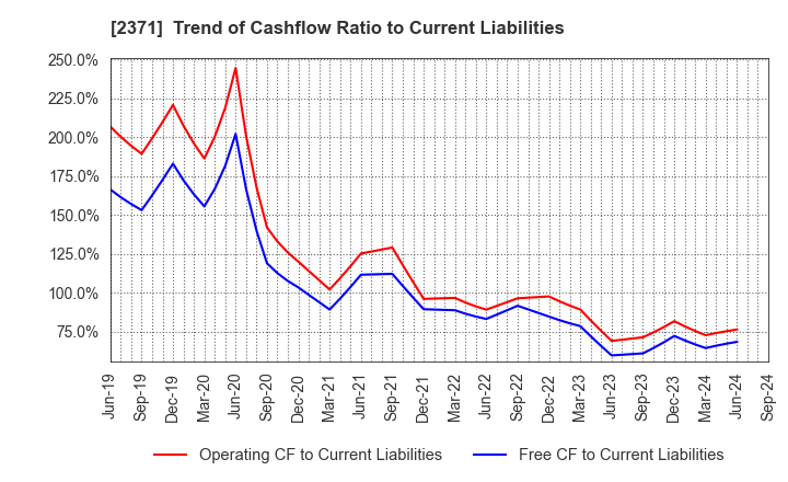 2371 Kakaku.com,Inc.: Trend of Cashflow Ratio to Current Liabilities