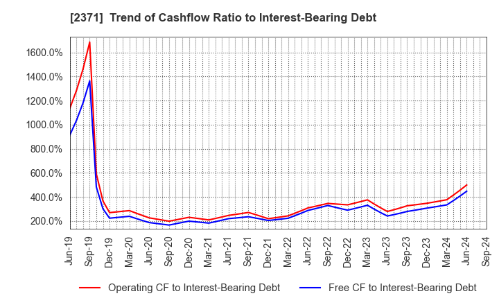 2371 Kakaku.com,Inc.: Trend of Cashflow Ratio to Interest-Bearing Debt