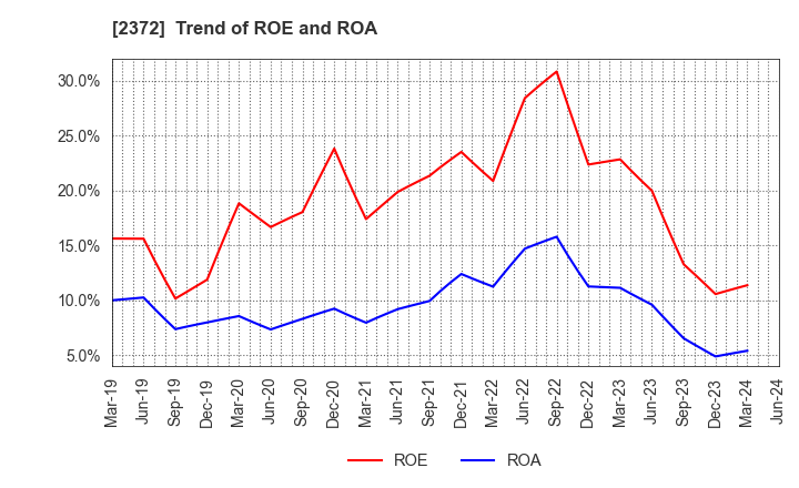 2372 I'rom Group Co.,Ltd.: Trend of ROE and ROA