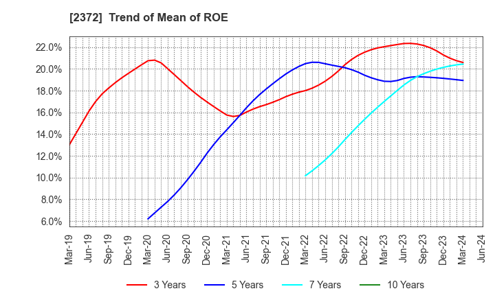 2372 I'rom Group Co.,Ltd.: Trend of Mean of ROE
