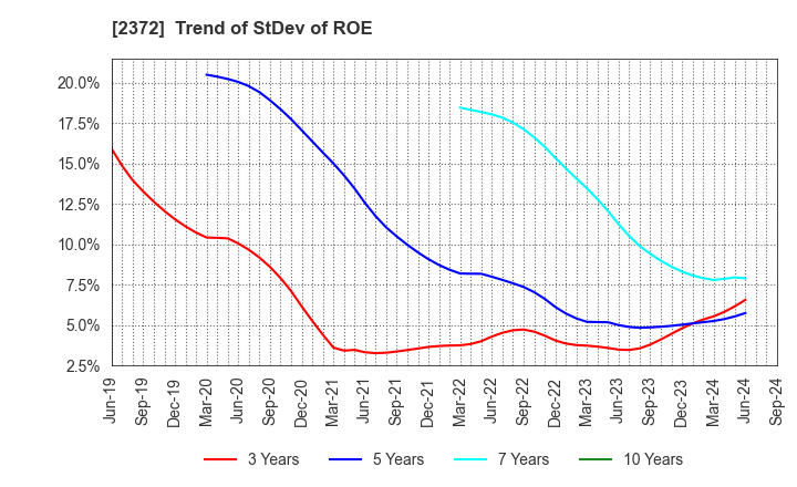 2372 I'rom Group Co.,Ltd.: Trend of StDev of ROE