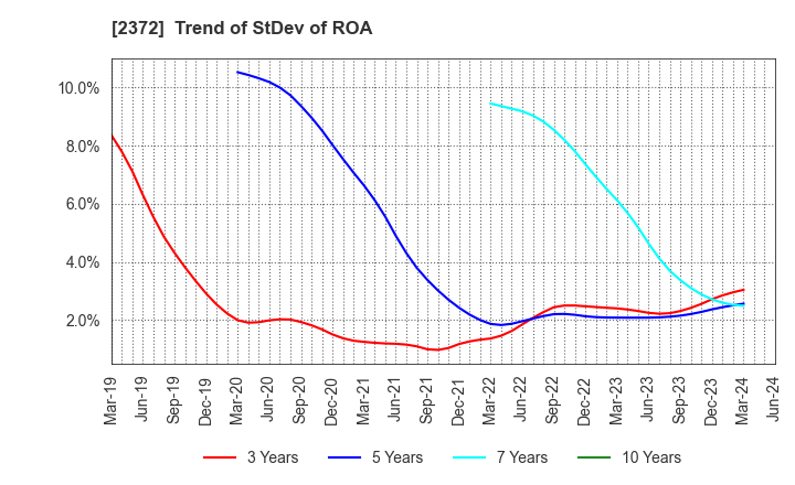 2372 I'rom Group Co.,Ltd.: Trend of StDev of ROA