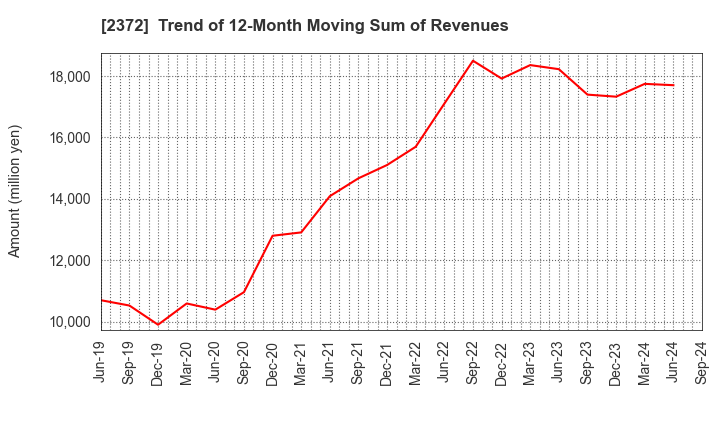 2372 I'rom Group Co.,Ltd.: Trend of 12-Month Moving Sum of Revenues