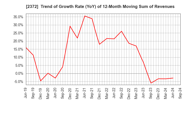 2372 I'rom Group Co.,Ltd.: Trend of Growth Rate (YoY) of 12-Month Moving Sum of Revenues