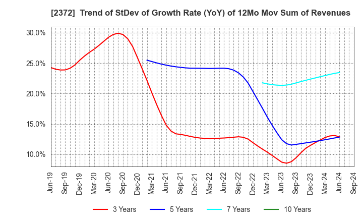 2372 I'rom Group Co.,Ltd.: Trend of StDev of Growth Rate (YoY) of 12Mo Mov Sum of Revenues